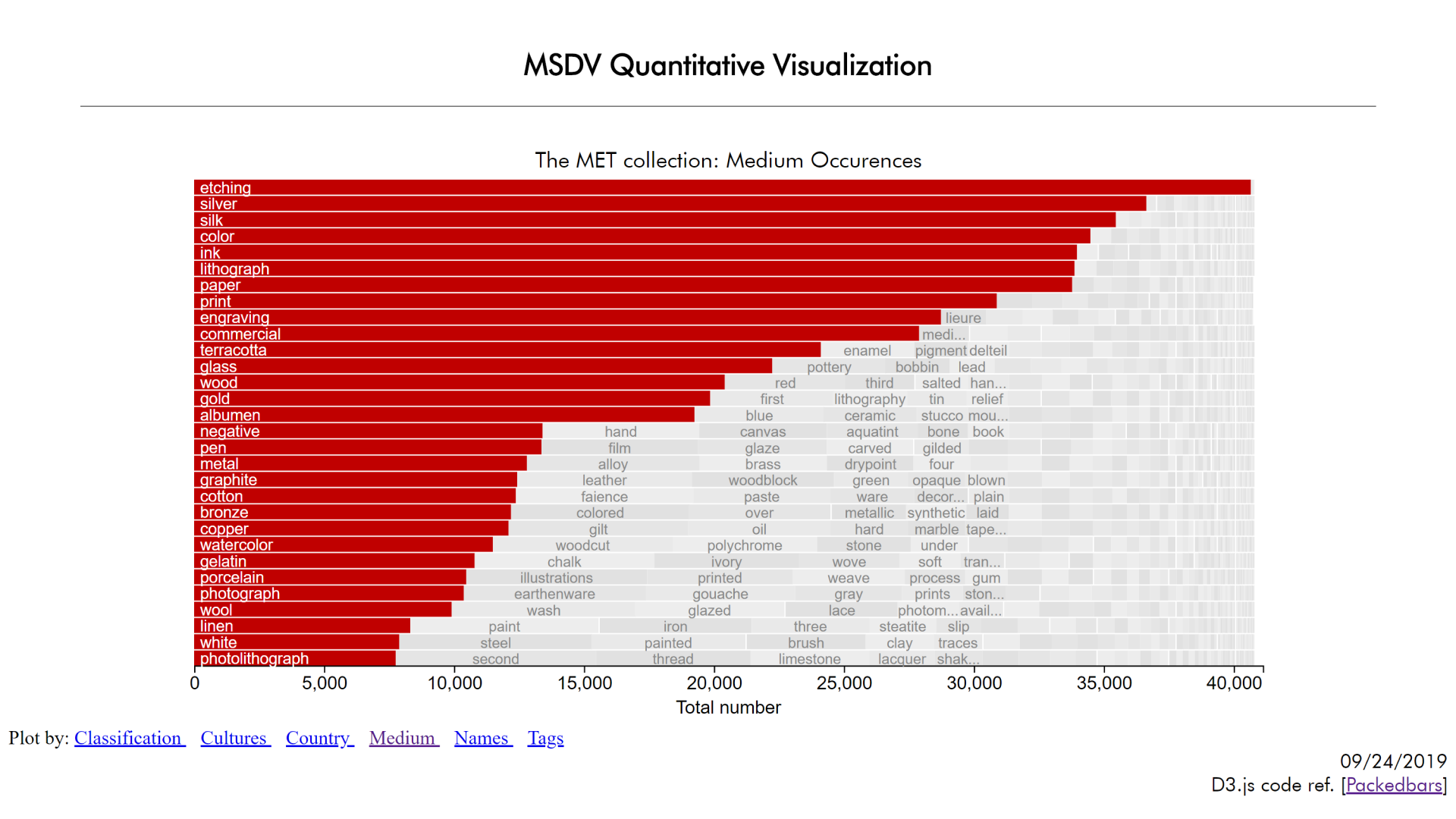 Quantifying The Met Collection